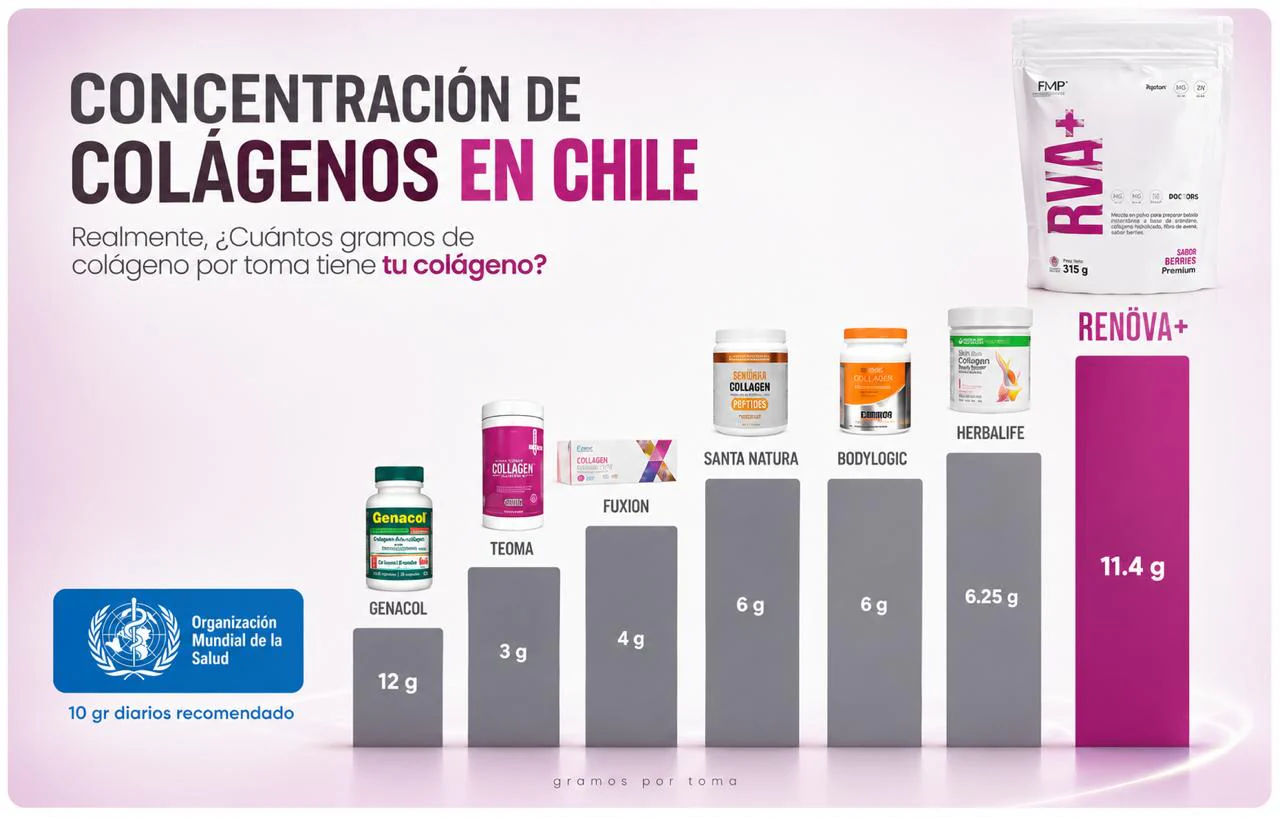 Comparativa de gramos de colágeno por toma en Chile